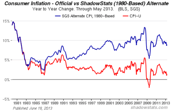 consumer_inflation_official_vs_shadow_stats_1980based_062613.gif