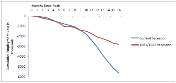 cumulativeemploymentlossinthousands.gif